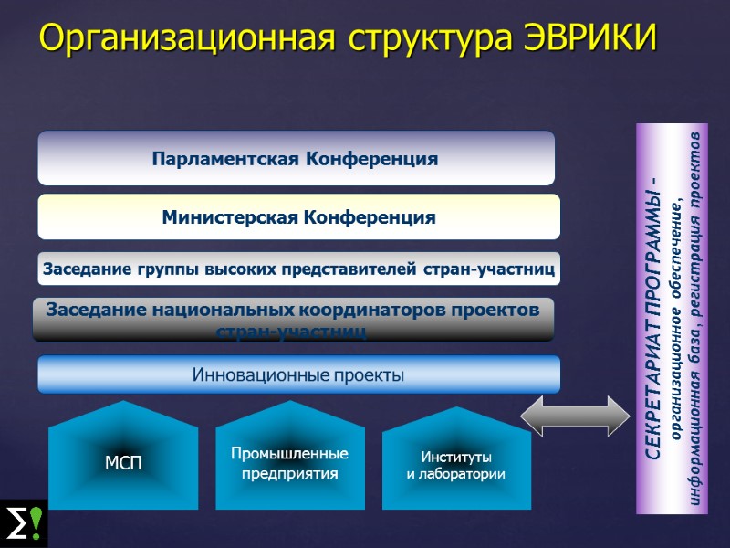 МСП Организационная структура ЭВРИКИ СЕКРЕТАРИАТ ПРОГРАММЫ – организационное обеспечение, информационная база, регистрация проектов Инновационные